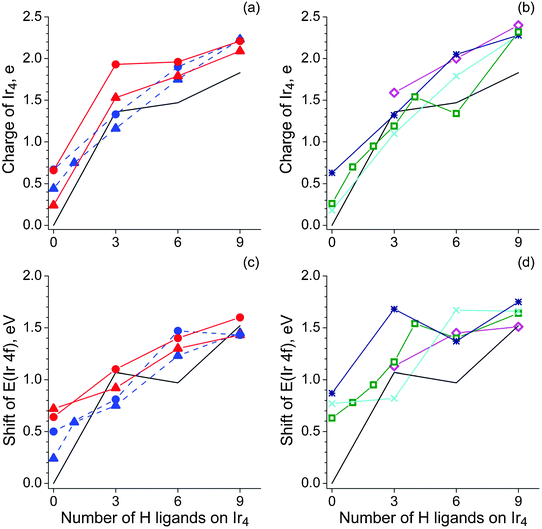 Potential-derived charges of the Ir4 moiety in the (C2Hm)Ir4Hn complexes (a, b) and average shifts of the Ir 4f core levels (c, d) with respect to the corresponding bare clusters as a function of the total number n of hydrogen atoms adsorbed on the metal moiety: ethene—triangles, ethyne—circles, ethyl—diamonds (magenta), ethylidyne—squares (green), vinyl—stars (dark blue), vinylidene—crosses (cyan). Blue (dashed line) color is applied for π-coordinated ethene/ethyne; red—for di-σ-bonded. In all panels, the corresponding values for the clusters Ir4Hn are presented as a solid black line (ref. 30).