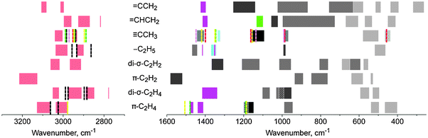 Theoretically obtained spectra of the organic ligand in the complexes (C2Hm)Ir4Hn (m = 2–5; n = 0, 3, 6, 9): C–H, C–C and Ir–C vibrational modes in red, dark grey, and light grey, respectively; CH3 symmetric deformation—cyan; CH2 scissoring deformation—magenta; C–H deformation mode in >CH(CH2) group—green; other CH deformations—grey. Experimental data for some species are presented as dashed lines: ethene and ethyl on alumina-supported Ir4 species (ref. 14; 288 K, 4 × 104 Pa H2, 2.7–3.9 × 104 Pa C2H4)—black; ethylidyne on Ir(111) surface (ref. 2; 180 K, 4–5 × 10−5 Pa C2H4)—red; ethene and ethylidyne on Irn/Al2O3 (ref. 17; 298 K)—yellow; ethene and ethylidyne on Irn/Al2O3 (ref. 18; 90 K; n ∼ 350; sample saturated with ethene)—green; ethylidyne on Ir(210) surface (ref. 3; 90 K, 3 Langmuir C2H2)—pink.