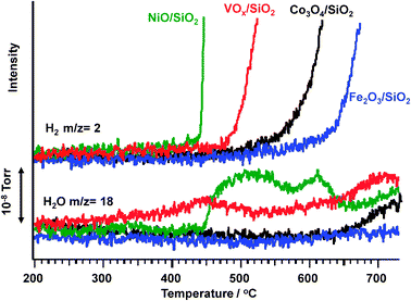 Temperature-programmed reaction of propane over various metal oxides. Ramping rate: 5 °C min−1, sample: 200 mg, metal oxide: 1.0 mmol g−1 support, flow rate: C3H8/Ar = 5/20 (mL mL−1 min−1).