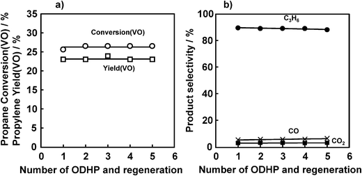 Repetition of ODHP and catalyst regeneration cycle. (a) Propane conversion and propylene yield, (b) selectivity. Catalyst: V loading 1 mmol g−1 SiO2, 200 mg; pretreatment: O2/Ar = 5/20 (mL mL−1 min−1), 30 min, 450 °C; flow rate: C3H8/Ar = 5/20 (mL mL−1 min−1); reaction temperature: 450 °C; reaction time: 8 min; regeneration: O2/Ar = 5/20 (mL mL−1 min−1), 30 s, 450 °C.