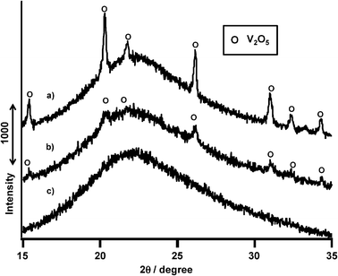 XRD patterns of VOx-based catalysts. (a) V2O5 + SiO2 sand, (b) VOx/SiO2 prepared with NH4VO3, (c) VOx/SiO2 prepared with V(t-BuO)3O.