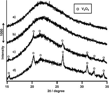 XRD patterns of VOx(0.5–2.0 mmol)/SiO2 catalysts prepared with V(t-BuO)3O. (a) V(0.5 mmol), (b) V(1.0 mmol), (c) V(1.5 mmol), (d) V(2.0 mmol).