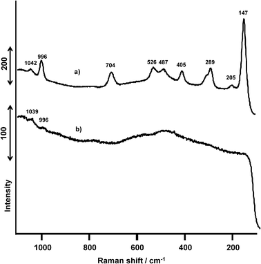 Raman spectra of VOx(1.0 mmol)/SiO2 catalysts prepared with NH4VO3. (a) Before the ODHP, (b) after the ODHP.
