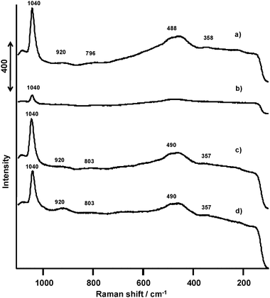 Raman spectra of VOx(1.0 mmol)/SiO2 catalysts prepared with V(t-BuO)3O. (a) Before the ODHP, (b) after the ODHP, (c) after the regeneration, (d) after the 10th regeneration.