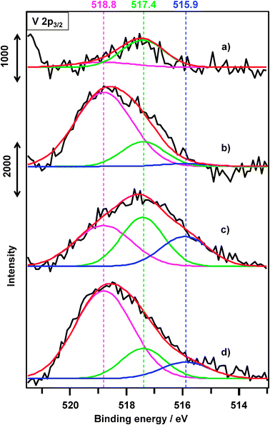 XPS patterns of VOx/SiO2 catalysts prepared with V(t-BuO)3O. (a) After H2 reduction of VOx(0.5)/SiO2, (b) before the ODHP of VOx(1.0)/SiO2, (c) after the ODHP of (b), (d) after the 10th regeneration of (b).