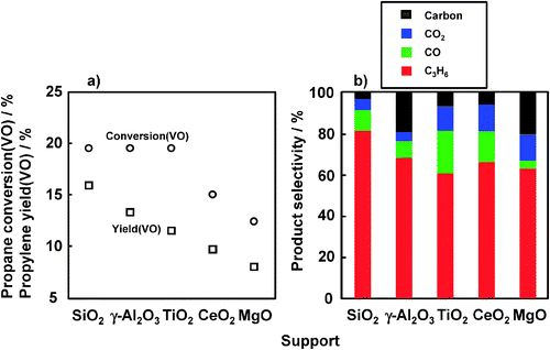 Effect of supports on the ODHP. Catalyst: V loading 1 mmol g−1 support, 200 mg; pretreatment: O2/Ar = 5/20 (mL mL−1 min−1), 30 min, 450 °C; flow rate: C3H8/Ar = 5/20 (mL mL−1 min−1); reaction temperature: 450 °C; reaction time: 8 min.