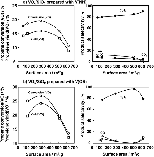 Effect of SiO2 surface area on the ODHP over VOx/SiO2. (a) Propane conversion, propylene yield and selectivity, catalyst prepared with V(NH), (b) propane conversion, propylene yield and selectivity, catalyst prepared with V(OR). Conditions are the same as indicated in the caption of Fig. 2.