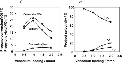 Effect of VOx loading on the ODHP over VOx/SiO2 prepared with V(t-BuO)3O. (a) Propane conversion and propylene yield, (b) selectivity. Conditions are the same as indicated in the caption of Fig. 2 except for the V loading.
