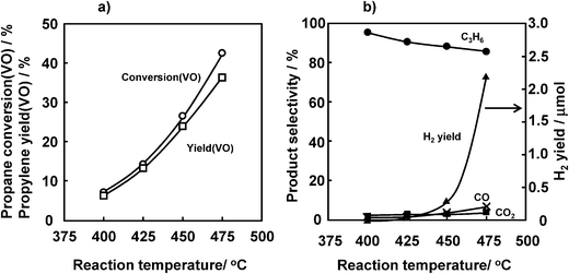 Effect of the reaction temperature on the ODHP over VOx/SiO2 prepared with V(t-BuO)3O. (a) Propane conversion and propylene yield, (b) selectivity. Conditions are the same as indicated in the caption of Fig. 2 except for the reaction temperature.