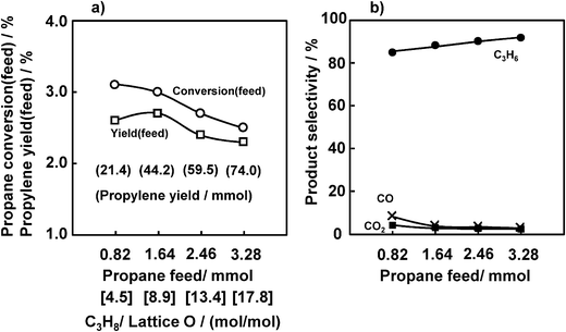 Effect of the amount of C3H8 feed on the ODHP over VOx/SiO2 prepared with V(t-BuO)3O. (a) Propane conversion and propylene yield, (b) selectivity. Conditions are the same as indicated in the caption for Fig. 2 except for the propane feed.