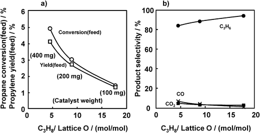 Effect of propane/lattice oxygen ratio on the ODHP over VOx/SiO2 prepared with V(t-BuO)3O. (a) Propane conversion and propylene yield, (b) selectivity. Conditions are the same as indicated in the caption of Fig. 2 except for the catalyst weight.