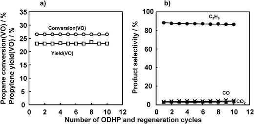 Repetition of ODHP and catalyst regeneration cycle. (a) Propane conversion and propylene yield, (b) selectivity. Catalyst: V loading 1 mmol g−1 SiO2, 200 mg; pretreatment: O2/Ar = 5/20 (mL mL−1 min−1), 30 min, 450 °C; flow rate: C3H8/Ar = 5/20 (mL mL−1 min−1); reaction temperature: 450 °C; reaction time: 8 min; regeneration: O2/Ar = 5/20 (mL mL−1 min−1), 8 min, 450 °C.