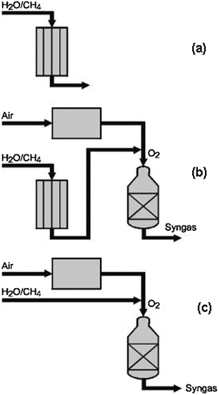 Technologies for syngas productions: (a) steam reforming of methane; (b) two-step reforming; (c) autothermal reforming. (Reprinted with permission from ref. 9. Copyright 2000 Elsevier.)