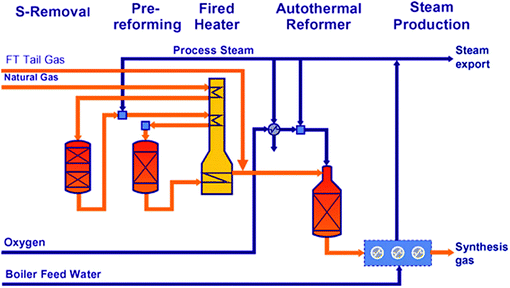 Process diagram flow for ATR. (Reprinted with permission from ref. 13. Copyright 2009 Elsevier.)