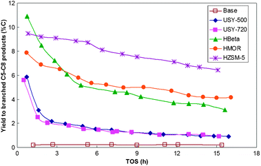 Influence of zeolite on the yield of branched C5–C8 products. (Reprinted with permission from ref. 82. Copyright 2007 Elsevier.)