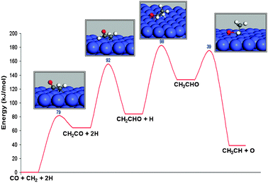 The reaction energy diagram of CO insertion into adsorbed CH2 and subsequent CO dissociation (adapted from ref. 29).