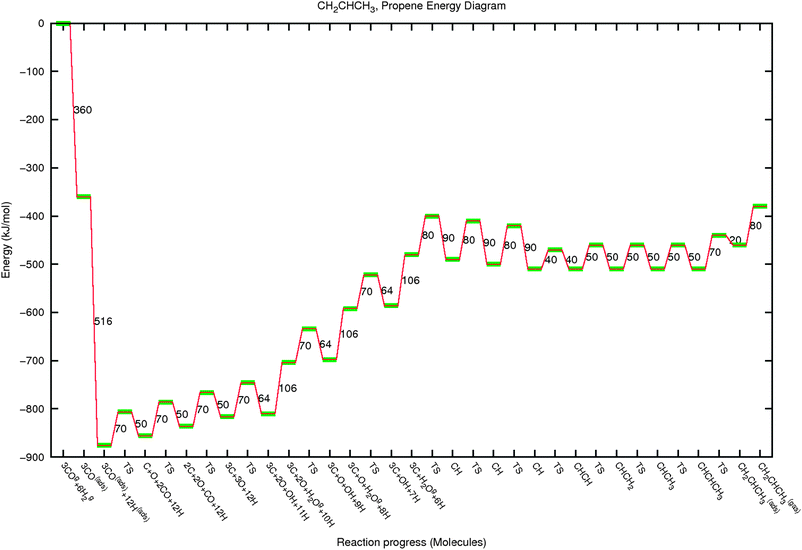 The reaction energy diagram of propylene formation. See also the legend of Fig. 8.