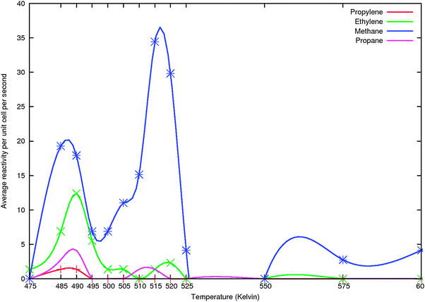 
            KMC simulation of molar methane, ethylene and propylene production as a function of temperature in a simulation that does not include products of hydrocarbon chain length of four carbon atoms and more. Fast propane formation (see text) is included. Parameters similar to Fig. 8–10 and Table 1.