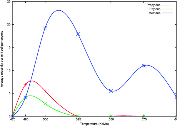 The results of KMC simulations not including propane formation with same parameters as used in Fig. 9, but less data points have been included. Points are smoothly connected through c-spline.