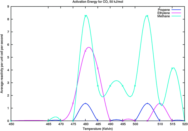 
            Methane, ethylene and propylene formation in the C1–C5 simulations including pentane formation studied as a function of temperature. Edissact(CO) equals 50 kJ mol−1. The other parameters are similar to those of Fig. 11, except that of propane formation has been excluded. They have been extended to include formation of butene, pentene and pentane.