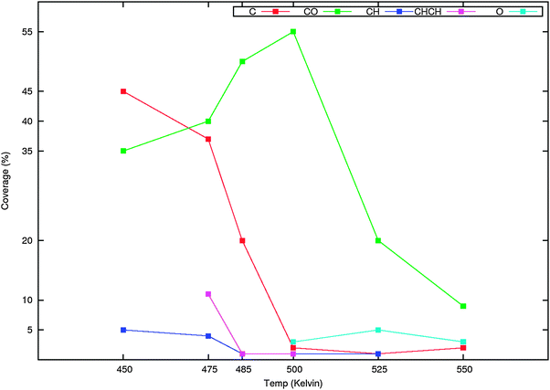 The changes in surface coverage as a function of temperature in the simulation of product formation presented in Fig. 11.