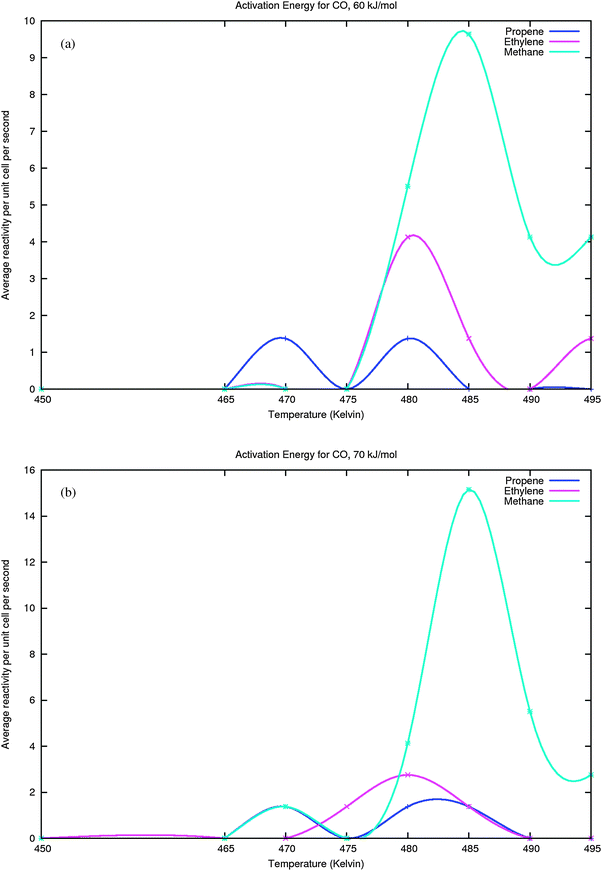 (a) Activation energy of CO dissociation is 60 kJ mol−1. (b) Activation energy of CO dissociation is 70 kJ mol−1.