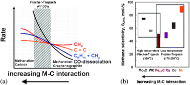 (a) Schematics of the changes in the reaction rates of key reaction steps as a function of Metal–Carbon interaction energies. (adapted from ref. 27). (b) Comparison of the experimental methane production rates as a function of catalyst material composition.71