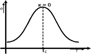 Schematic dependence of α as a function of temperature. The increase of α with temperature occurs as long as dissociation is inhabited by coadsorbed CO.