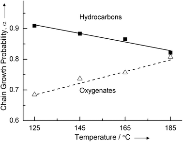 Chain growth probabilities of hydrocarbon and oxygenates formation measured at low temperatures for Ru particles of 2–3 nm in the water phase (ref. 4).