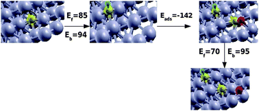 CH formation and CO dissociation in the presence of coadsorbed CH on Ru(112̄1) surface. Grey, yellow, red and blue spheres correspond to Ru, C, O and H atoms respectively. Ef and Eb correspond to forward and backward reaction barriers respectively; Eads is the adsorption energy of CO in the presence of CH. Energies are given in kJ mol−1.