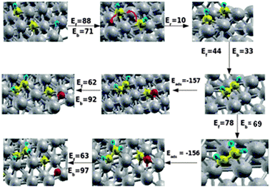 Second CH formation, CH–CH coupling reaction, CH–CH2 formation and CO dissociation in the presence of coadsorbed CH–CH and CH–CH2 intermediates on Ru surface. Grey, yellow, red and blue spheres correspond to Ru, C, O and H atoms respectively. Ef and Eb correspond to forward and backward reaction barriers respectively, Eads is the adsorption energy of CO in the presence of CH and Er is the reaction energy of the diffused CH + CH state. The red lines describe the diffusion of the CH intermediates. Energies are given in kJ mol−1.