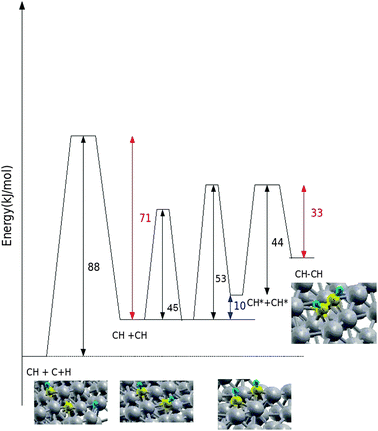 The reaction energy diagram that corresponds to the CH–CH bond formation reaction steps considered in Fig. 4 and 5.