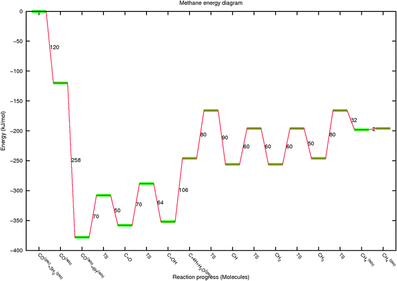 The reaction energy diagram for methane and H2O formation from gas phase CO and 3H2. Relative energies of reaction intermediates and their reactions are indicated as a function of reaction progress. In the figure the different stages of the reaction are indicated by the formation of reaction intermediates.