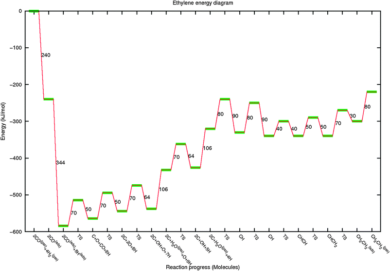 The reaction energy diagram for ethylene formation from 2CO and 4H2. See also the legend of Fig. 8.