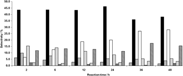 Selectivity to products of crotyl alcohol conversion using 1 wt%Au/graphite as catalyst. Reaction conditions: Catalyst (0.12 g), crotyl alcohol (10 mL, 0.12 mol), temperature 80 °C, TBHP (0.01 mL, 1.03 × 10−4 mol), atmospheric pressure. Butyraldehyde (), crotonaldehyde (), 3-buten-1-ol (), acetic acid (), lactone epimer 1 (), 4-hydroxy-2-butanone (), butyric acid (), lactone epimer 2 ().