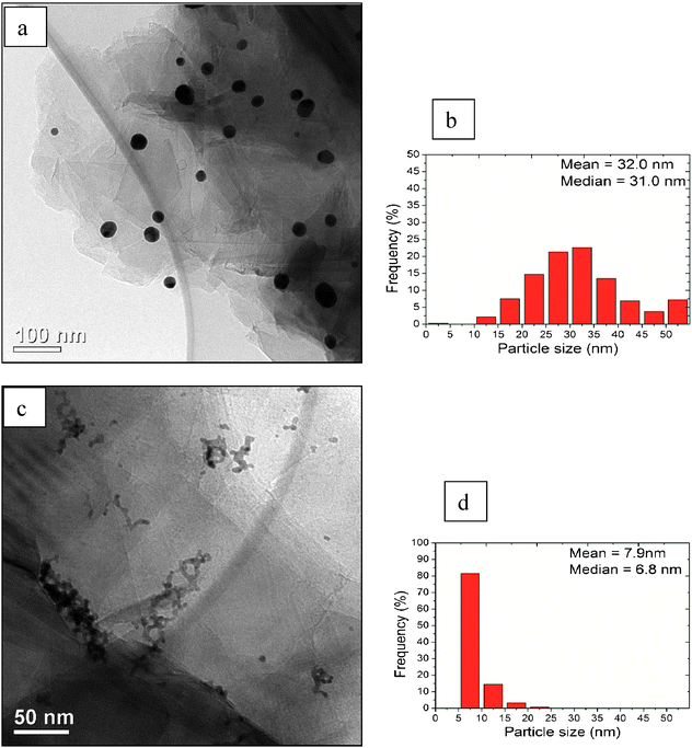 TEM and particle size distributions of monometallic catalysts respectively; gold (a) and (b); palladium (c) and (d).