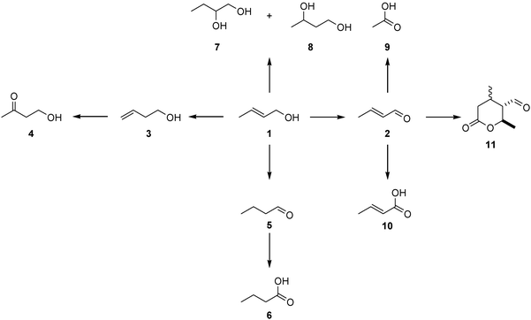 Reaction network of crotyl alcohol (1) transformation to oxidation and isomerisation products under mild oxidising conditions.