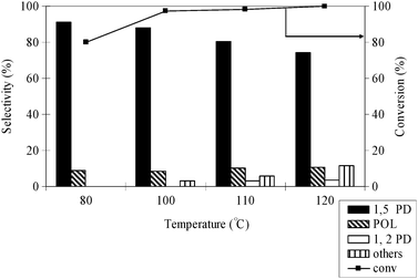 Effect of reaction temperature on conversion and selectivity of THFA hydrogenolysis; reaction conditions: catalyst = 0.1 g, THFA = 0.4 g, PCO2 = 14 MPa, PH2 = 4 MPa, time = 24 h.