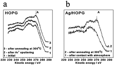 
          C KVV Auger spectra from clean HOPG (a) and Ag/HOPG (sputtered) (b) samples after different treatments. For (a): 1. initially annealed at 500 °C HOPG, 2. after Ar+ sputtering, 3. after annealing at 300 °C, 1 h. For (b): 1. after contact with atmosphere, 2. after annealing at 300 °C, 1 h.