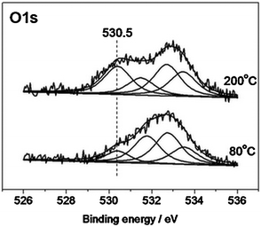 O1s spectra from Ag/HOPG (sputtered) sample measured in reaction mixture: O2 : C2H4 = 1 : 1, P = 0.25 mbar, at different temperatures.