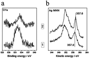Variations of O1s photoelectron (a) and Ag MNN Auger (b) spectra from Ag/HOPG (sputtered) sample after contact with atmosphere (curve 1) and after heating up to 300 °C (curve 2).