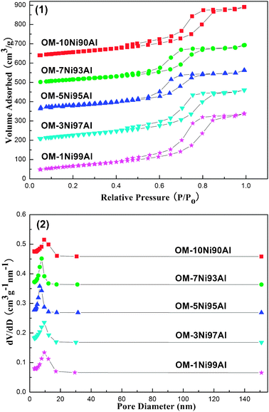 Isotherms (1) and pore size distributions (2) of as-synthesized OM–xNiyAl materials calcined at 600 °C.