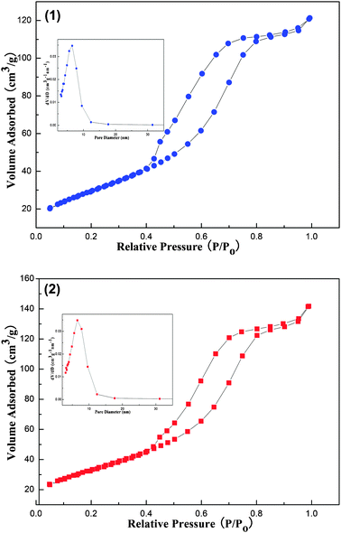 Isotherms and pore size distributions of as-reduced (1) and spent (2) OM–10Ni90Al materials.
