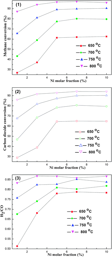 The curves of average (1) CH4 conversion, (2) CO2 conversion, (3) H2/CO ratio, versusNi molar fraction at different reaction temperatures. Reaction conditions: CH4/CO2 = 1, GHSV = 15 000 mL g−1 h−1, 1 atm.