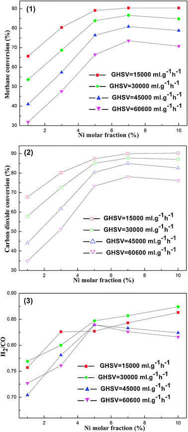 The curves of (1) CH4 conversion, (2) CO2 conversion, (3) H2/CO ratio versusNi molar fraction at different gas hourly space velocity (GHSV). Reaction conditions: CH4/CO2 = 1, 750 °C, 1 atm.