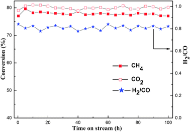 Long term stability test over as-synthesized OM–10Ni90Al catalyst; Reaction conditions: CH4/CO2 = 1, GHSV = 15 000 mL g−1 h−1, 700 °C, 1 atm.