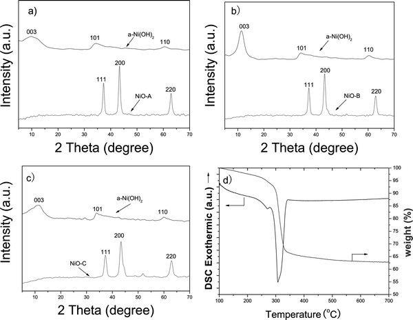 (a) XRD patterns of the as-made α-Ni(OH)2 and NiO-A from calcination of α-Ni(OH)2. (b) XRD patterns of the as-made α-Ni(OH)2 and NiO-B from calcination of α-Ni(OH)2. (c) XRD patterns of the as-made α-Ni(OH)2 and NiO-C from calcination of α-Ni(OH)2. (d) TGA-DSC curves of the α-Ni(OH)2-C precursor.