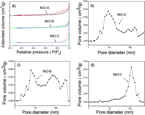 (a) N2 adsorption and desorption isotherms, (b) pore size distribution for the NiO-A micro-flowers, (c) pore size distribution for the NiO-B micro-flowers, (d) pore size distribution for the NiO-C micro-flowers.