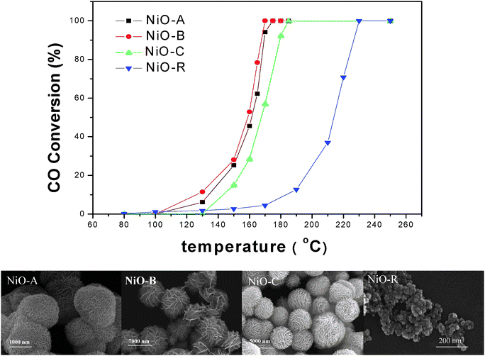 
          Catalytic activities of CO oxidation under different temperature for NiO-A, NiO-B, NiO-C and NiO-R, and the corresponding morphologies of the samples.