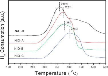 
          H2-TPR profiles of NiO-A, NiO-B, NiO-C and NiO-R.